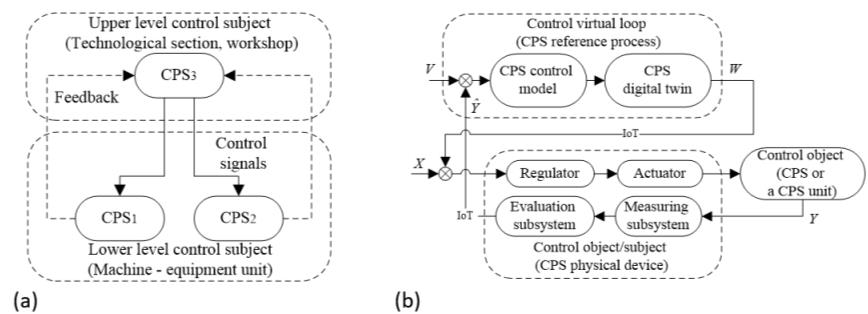 Functional schemes: а) hierarchy interaction of different level CPSs, b) the CPS control system combining information and signal object actions