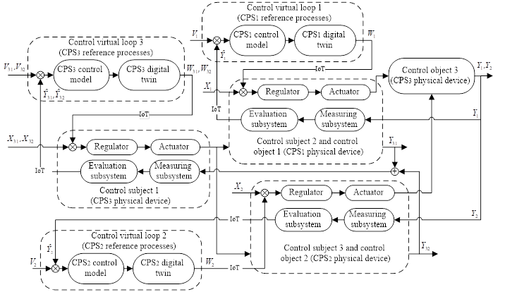 The CPS3 subject and two subordinate CPS1 and CPS2 control objects interaction scheme