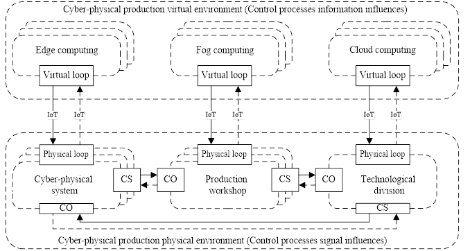 The CPP closed control model general scheme (CS – control subject, CO – control object)