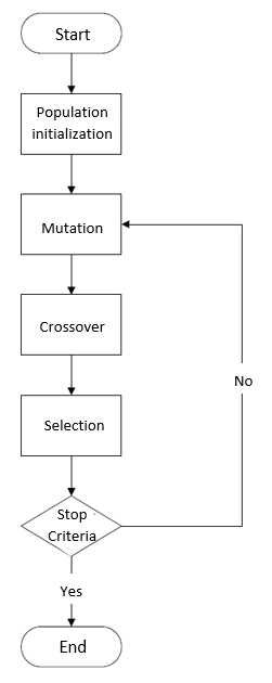 Stages of the DE algorithm