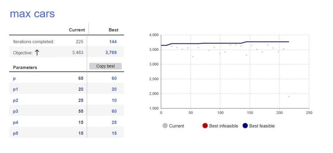 The results of optimizing the phases of traffic lights of the unchanged model after optimization