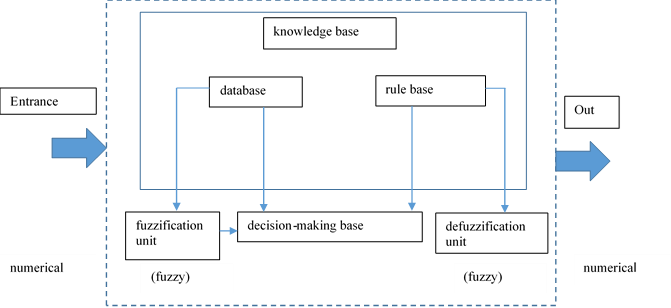 General scheme of the fuzzy system architecture