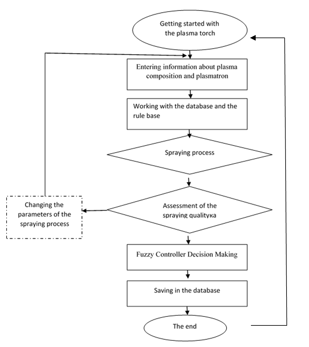 Shows an approximate algorithm for the operation of the plasma torch control system in a plasma spraying installation