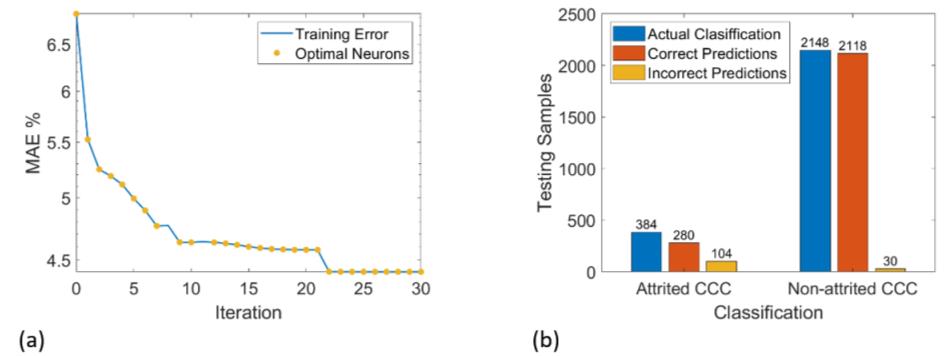 Training error path (a) and testing set classification (b) of the PS-WASD