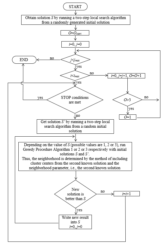 General scheme of the approach to the clustering algorithms development