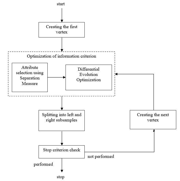 Modified algorithm for learning decision trees with differential evolution