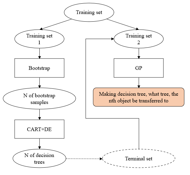 Stages of designing the composition of decision trees by the algorithm