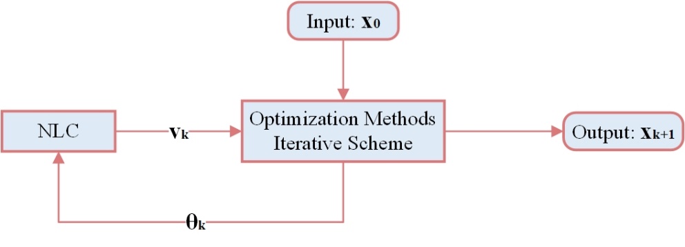 The general structure of the fuzzy optimization methods