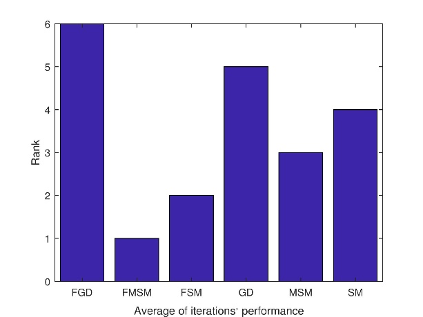 Average of iterations' performance