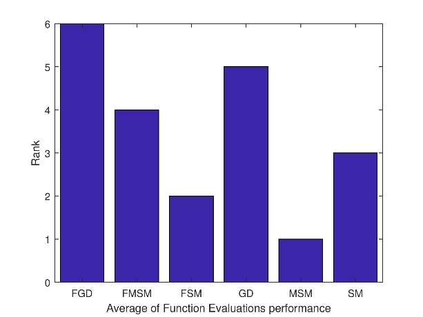 Average of function evaluations performance