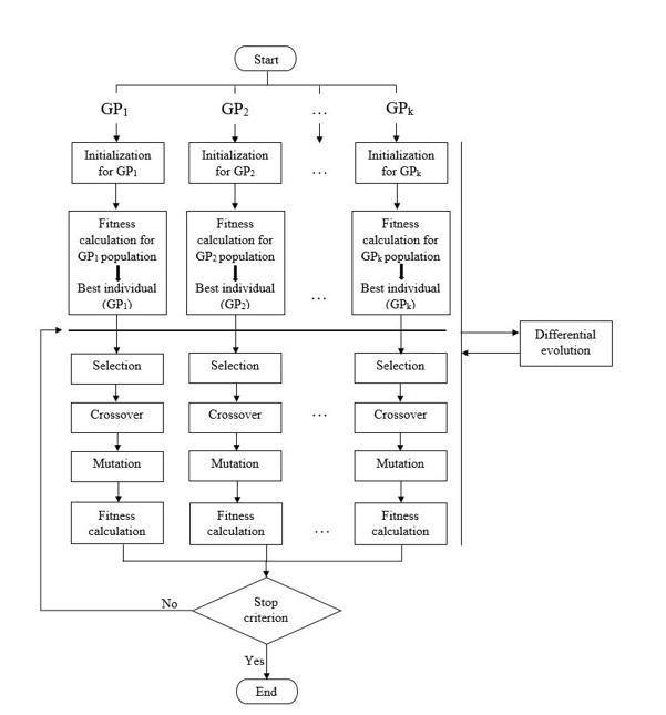 Algorithm of the evolutionary method for the identification of dynamical systems in the form of the differential equations system