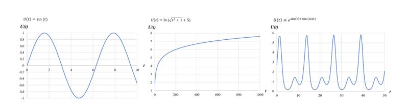 Graph of the input effects