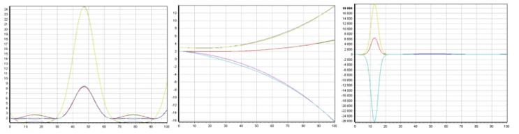 Reaction of object 3 to the described input effects