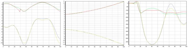 Reaction of object 4 to the described input effects