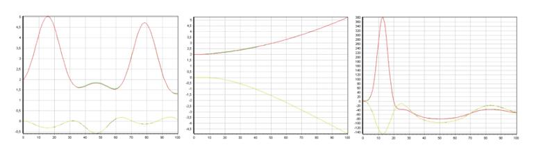 Reaction of object 5 to the described input effects