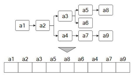 An example of an operation tree for a technological process