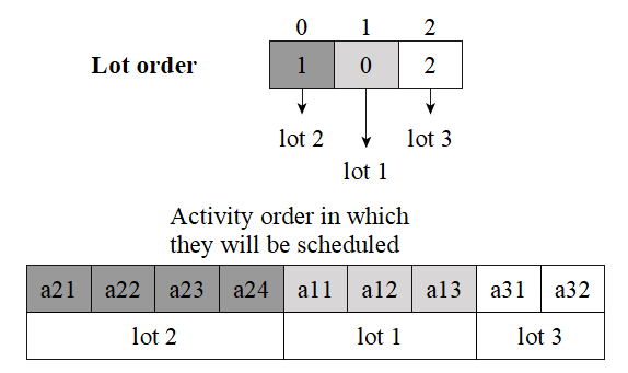 An example of solution encoding in the problem of choosing the order of batches