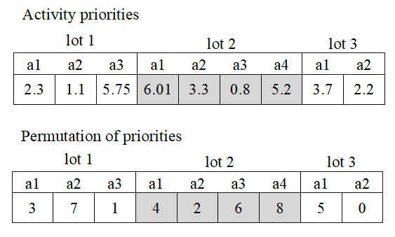 An example of solution encoding as priorities