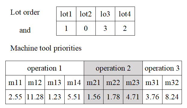 An example of solution in the lot order problem with machine tool priorities nested problem