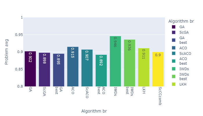 Algorithm results for the problem LO