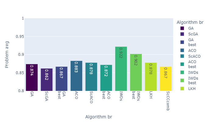 Algorithm results for the problem PO