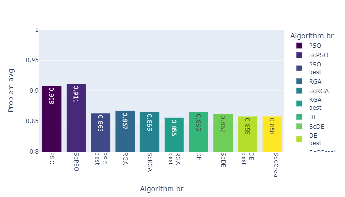 Algorithm results for the problem AP