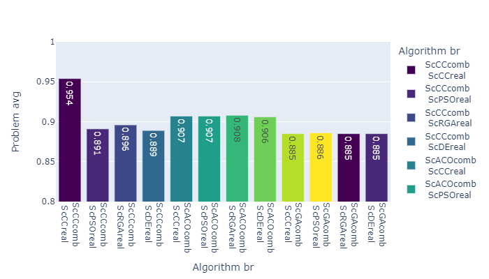 Algorithm results for the problem LO-MTP