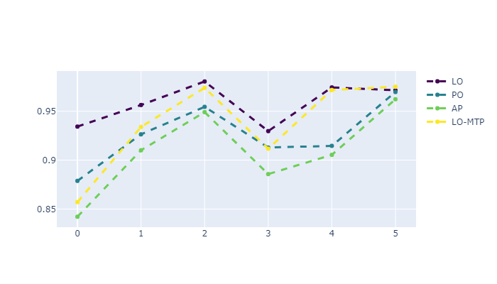 Comparison of problem formulations averaged over algorithms