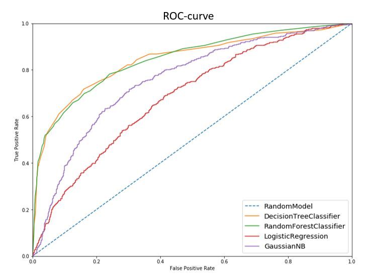 ROC-curve of basic models