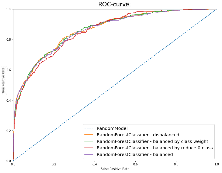 ROC-Curve of balanced random forest models