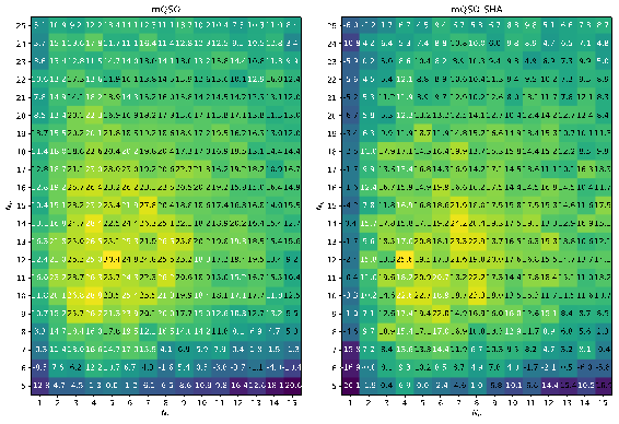 Heatmaps of total Z scores of Mann-Whitney tests of mQSO and mQSO-SHA against Np=5, Nq=5