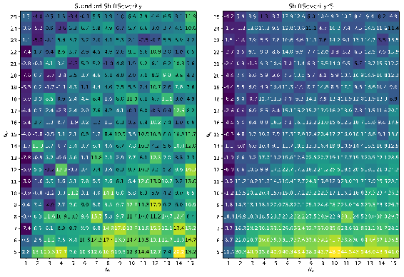 Heatmaps of total Z scores of Mann-Whitney tests of mQSO against mQSO-SHA with the same Np and Nq