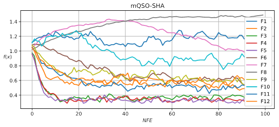 Graphs of parameter adaptation in mQSO-SHA, Np=12, Nq=4