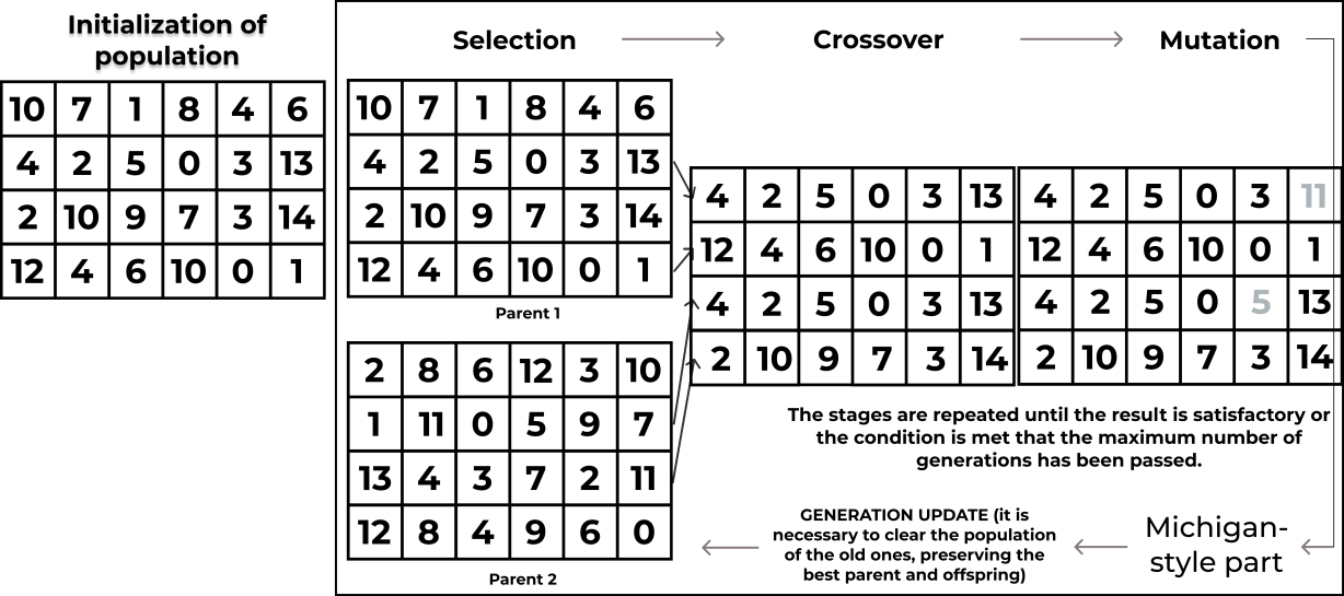 Block diagram of the method with GA
