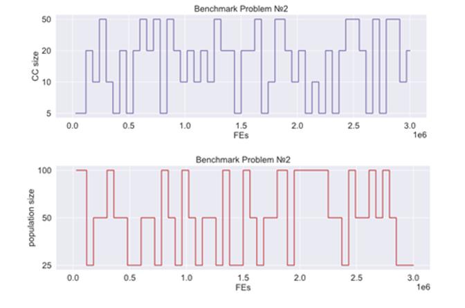 The self-adaptation curves of the number of subcomponent (top) and the population size (bottom) using CC-SHADE-ML algorithm on F2 benchmark problem