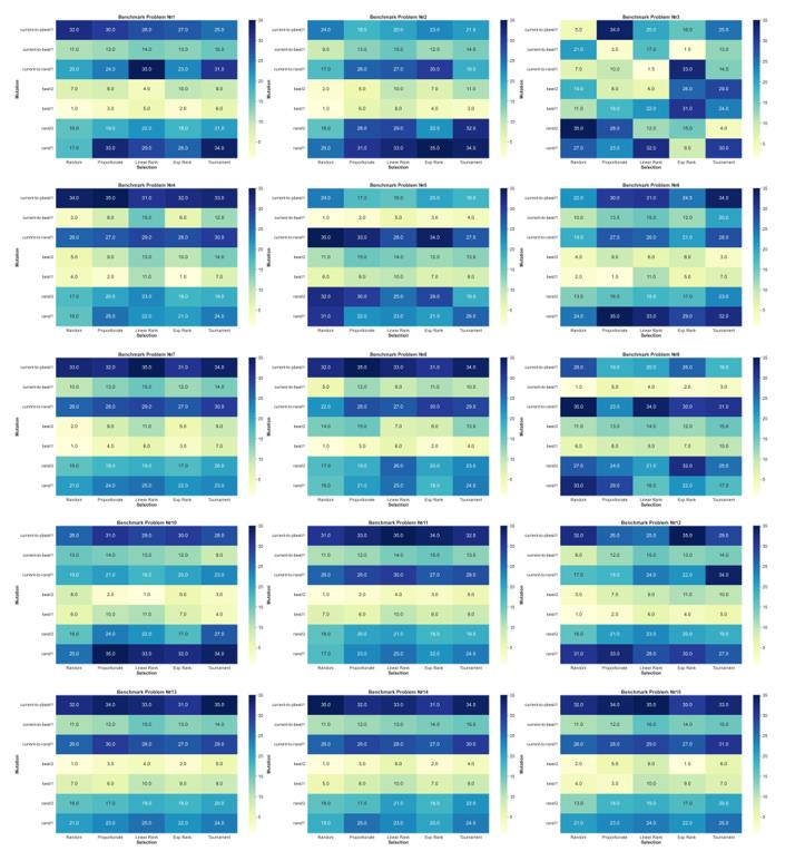 Ranking the CC-SHADE-ML algorithm with different mutation schemes and selection strategies on each benchmark problem from LSGO CEC’2013