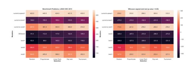 The ranks sum (left) and the sum of scores based of Wilcoxon test (right) of the CC-SHADE-ML algorithm with different mutation schemes and selection strategies on each benchmark problem from LSGO CEC’2013