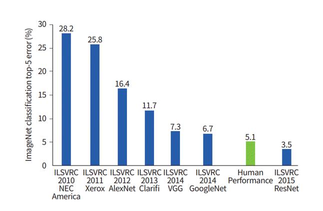 ILSVRC Results