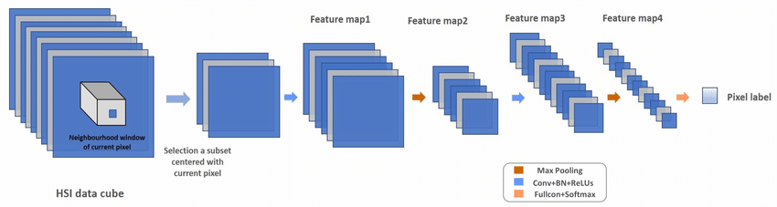 Feature extractor architecture