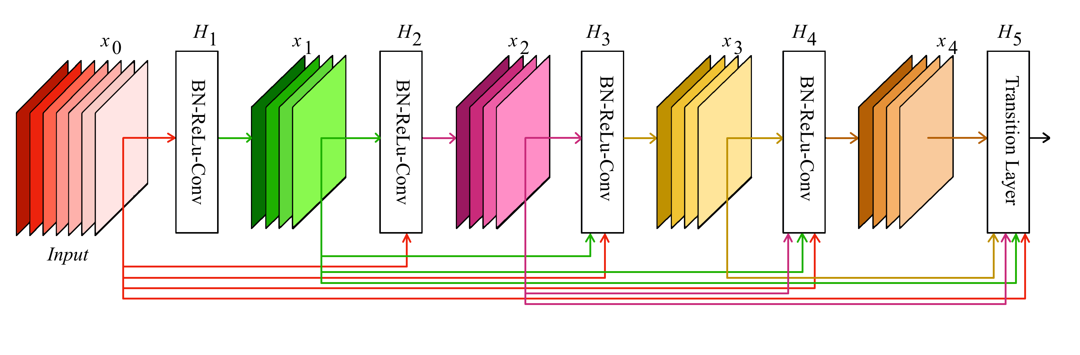 Fully connected unit DenseNet