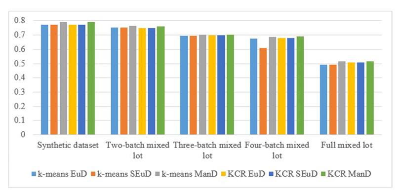 Accuracy of data clustering with various measure of distance