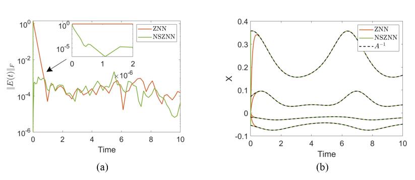 ERME convergence (a) and solutions trajectories (b) of the ZNN and NSZNN flows for solving the TV-MI problem of experiment 1
