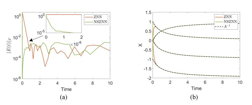 ERME convergence (a) and solutions trajectories (b) of the ZNN and NSZNN flows for solving the TV-MI problem of experiment 2