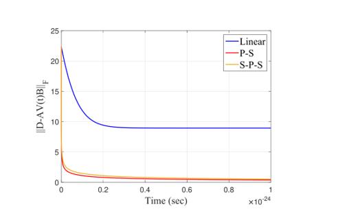 Trajectory of the error norm for different activation functions of GGNN