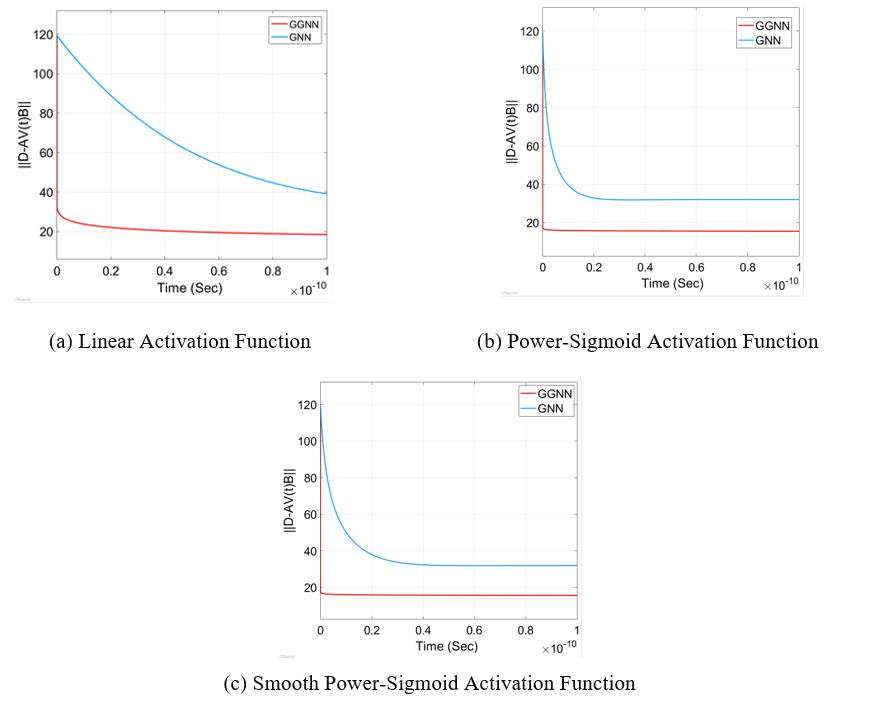 Frobenius norm of the error matrix D-AVtB of GGNN against GNN.