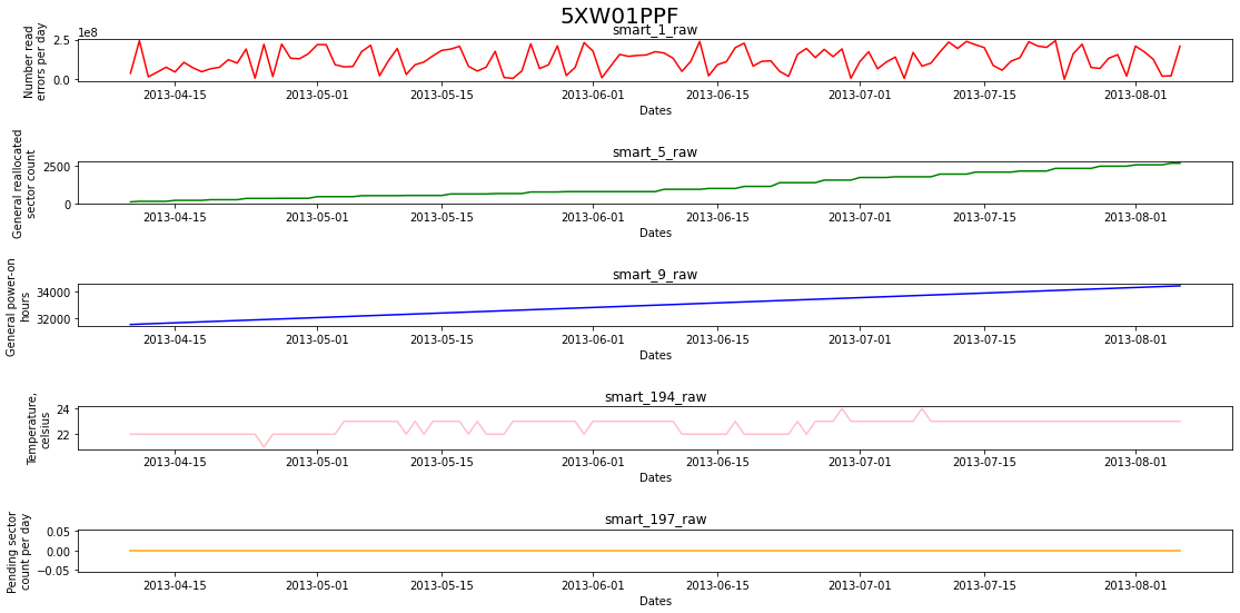 SMART readings of 5XW01PPF disk