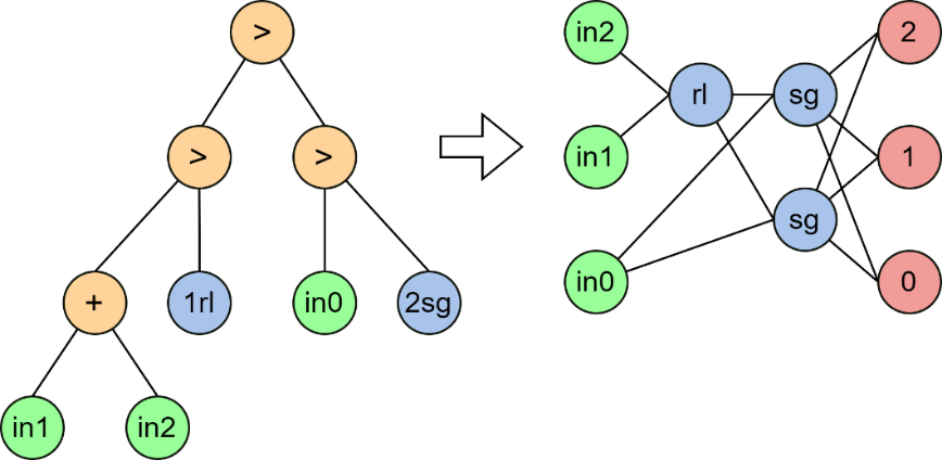 An example of encoding an ANN structure in the form of a tree