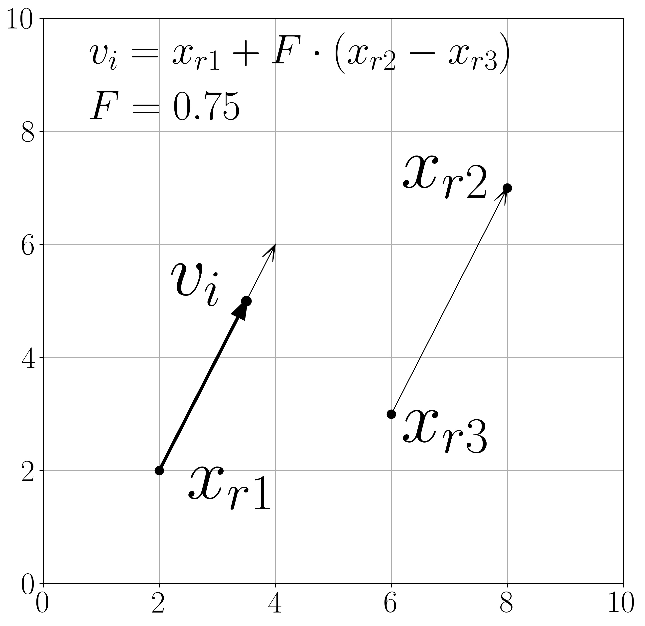 The difference-based mutation operator in DE