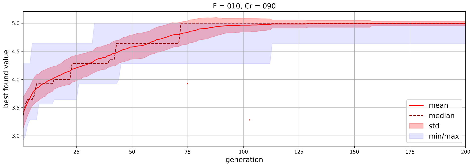 The convergence plot for f11 in one run