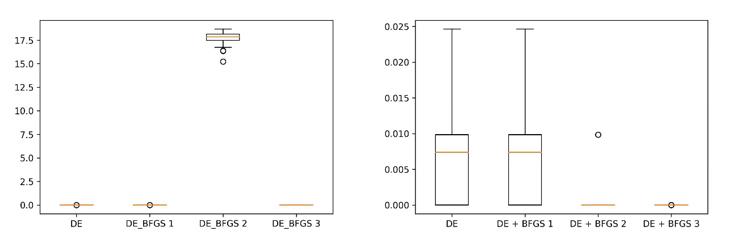 The variance of the results on Ackley (left) and Griewank (right) with 10 variables